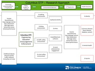 Δ obesity 
Income 
Race/ethnicity 
Eng Language Learner 
Educ attainment 
Marriage status 
School test scores 
School performance 
Columbus STP: 
Engineering 
Education 
Encouragement 
Enforcement 
Δ walking environment 
Δ social cohesion/civic engagement 
Δ traffic safety environment 
Δ chronic diseases (heart disease, diabetes, cancer) 
Δ mental health 
Δ crime safety environment 
Δ physical activity 
Δ ped/bike/auto collisions 
Childhood obesity 
Physical activity 
Traffic collisions 
Crime/fear of crime 
Δ stress 
Δ injuries 
Columbus STP – Research Approach 
Prioritizing recommendations: 
1st Equity lens 
Policy, Project, or Program 
Environment & Behavior 
Health Outcomes 
Δ biking environment 
Income 
Race/ethnicity 
Eng Language Learner 
Educ attainment 
Marriage status 
School test scores 
School performance 
2nd Equity lens  