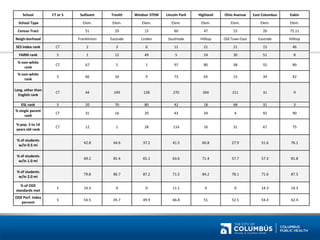 School 
CT or S 
Sullivant 
Trevitt 
Windsor STEM 
Lincoln Park 
Highland 
Ohio Avenue 
East Columbus 
Eakin 
School Type 
Elem. 
Elem. 
Elem. 
Elem. 
Elem. 
Elem. 
Elem. 
Elem. 
Census Tract 
51 
29 
15 
60 
47 
53 
26 
75.11 
Neigh-borhood 
Franklinton 
Eastside 
Linden 
Southside 
Hilltop 
Old Town East 
Eastside 
Hilltop 
SES Index rank 
CT 
2 
3 
6 
11 
21 
21 
15 
46 
FARM rank 
S 
1 
12 
49 
5 
24 
30 
51 
8 
% non-white rank 
CT 
67 
5 
1 
97 
80 
38 
55 
89 
% non-white rank 
S 
66 
16 
9 
73 
65 
15 
34 
42 
Lang. other than English rank 
CT 
44 
249 
128 
270 
204 
211 
31 
9 
ESL rank 
S 
20 
70 
80 
42 
18 
68 
31 
3 
% single parent rank 
CT 
31 
16 
20 
43 
34 
4 
92 
90 
% pop. 5 to 14 years old rank 
CT 
12 
1 
28 
114 
16 
31 
67 
75 
% of students w/in 0.5 mi 
42.8 
64.6 
37.2 
41.5 
60.8 
27.9 
51.6 
76.1 
% of students w/in 1.0 mi 
69.2 
81.4 
65.1 
63.6 
71.4 
57.7 
57.3 
81.8 
% of students w/in 2.0 mi 
79.8 
86.7 
87.2 
71.5 
84.2 
78.1 
71.6 
87.5 
% of ODE standards met 
S 
14.3 
0 
0 
11.1 
0 
0 
14.3 
14.3 
ODE Perf. Index percent 
S 
54.5 
45.7 
49.9 
66.8 
51 
52.5 
54.4 
62.4  