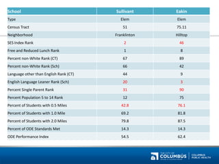 School 
Sullivant 
Eakin 
Type 
Elem 
Elem 
Census Tract 
51 
75.11 
Neighborhood 
Franklinton 
Hilltop 
SES Index Rank 
2 
46 
Free and Reduced Lunch Rank 
1 
8 
Percent non-White Rank (CT) 
67 
89 
Percent non-White Rank (Sch) 
66 
42 
Language other than English Rank (CT) 
44 
9 
English Language Leaner Rank (Sch) 
20 
3 
Percent Single Parent Rank 
31 
90 
Percent Population 5 to 14 Rank 
12 
75 
Percent of Students with 0.5 Miles 
42.8 
76.1 
Percent of Students with 1.0 Mile 
69.2 
81.8 
Percent of Students with 2.0 Miles 
79.8 
87.5 
Percent of ODE Standards Met 
14.3 
14.3 
ODE Performance Index 
54.5 
62.4  