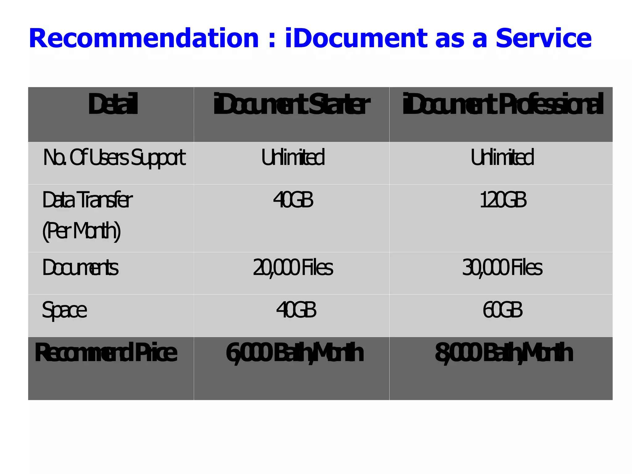 Detail Colla as a Service   Characteristic No.Of User to Support 1 – 150 Users  Mail Space (GB) 30 GB Software Specfication Web Base Mail Yes Calendaring Yes Addressbook  Yes Task Info Yes Recommend Price 90,000 Bath/Year/Company 246 Bath/Day/Company 600  Bath/Year/User Recommendation : Colla as a Service  