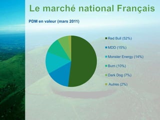 PDM en valeur (mars 2011)



                            Red Bull (52%)

                            MDD (15%)

                            Monster Energy (14%)

                            Burn (10%)

                            Dark Dog (7%)

                            Autres (2%)
 