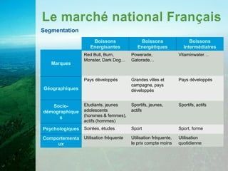 Segmentation
                     Boissons                Boissons                  Boissons
                    Energisantes            Energétiques            Intermédiaires
                 Red Bull, Burn,         Powerade,                Vitaminwater…
                 Monster, Dark Dog…      Gatorade…
   Marques


                 Pays développés         Grandes villes et        Pays développés
                                         campagne, pays
Géographiques                            développés


   Socio-        Etudiants, jeunes       Sportifs, jeunes,        Sportifs, actifs
démographique    adolescents             actifs
     s           (hommes & femmes),
                 actifs (hommes)
Psychologiques   Soirées, études         Sport                    Sport, forme

Comportementa    Utilisation fréquente   Utilisation fréquente,   Utilisation
     ux                                  le prix compte moins     quotidienne
 
