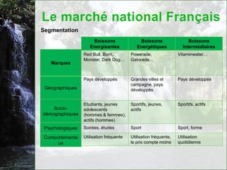 Segmentation
                      Boissons                Boissons                  Boissons
                     Energisantes            Energétiques            Intermédiaires
                  Red Bull, Burn,         Powerade,                Vitaminwater…
                  Monster, Dark Dog…      Gatorade…
   Marques


                  Pays développés         Grandes villes et        Pays développés
                                          campagne, pays
 Géographiques                            développés


                  Etudiants, jeunes       Sportifs, jeunes,        Sportifs, actifs
    Socio-        adolescents             actifs
démographiques    (hommes & femmes),
                  actifs (hommes)
 Psychologiques   Soirées, études         Sport                    Sport, forme

Comportementa     Utilisation fréquente   Utilisation fréquente,   Utilisation
     ux                                   le prix compte moins     quotidienne
 
