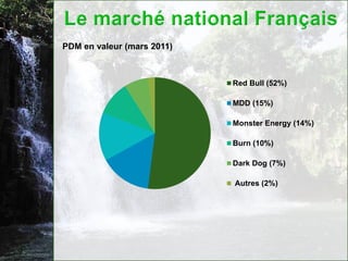 PDM en valeur (mars 2011)



                            Red Bull (52%)

                            MDD (15%)

                            Monster Energy (14%)

                            Burn (10%)

                            Dark Dog (7%)

                            Autres (2%)
 