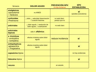 fármacos DOLOR AGUDO PREVENCIÓN NPH no hay consenso NPH ESTABLECIDA analgésicos paracetamol - Opiáceos no AINES sí opioides (oxicodona) corticoides Prednisona ↓  dolor, ↓ velocidad diseminación  ↑  curación lesiones no está claro;  parece que no antivirales ↓  dolor agudo, ↑ resolución de dolor agudo, ↑ cicatrización  no está claro antivirales tópicos sólo h.  oftálmico a. tricíclicos amitriptilina nortriptilina efectos inciertos sobre dolor agudo reduce incidencia sí  antiepilepticos gabapentina - Pregabalina efectos inciertos sobre dolor agudo sí capsaicina  tópica no hay evidencias lidocaina  tópica sí vacuna en estudio 