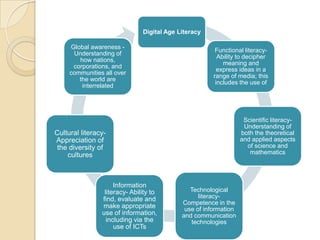 Digital Age Literacy

     Global awareness -
                                                        Functional literacy-
      Understanding of
                                                         Ability to decipher
        how nations,
                                                           meaning and
      corporations, and
                                                         express ideas in a
     communities all over
                                                       range of media; this
        the world are
                                                        includes the use of
         interrelated




                                                                   Scientific literacy-
                                                                   Understanding of
Cultural literacy-                                                both the theoretical
Appreciation of                                                   and applied aspects
 the diversity of                                                   of science and
    cultures                                                         mathematics




                     Information
                 literacy- Ability to          Technological
                find, evaluate and                literacy-
                                            Competence in the
                make appropriate             use of information
                use of information,         and communication
                  including via the            technologies
                     use of ICTs
 