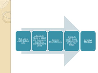 Adaptability
                                                         Creativity
                  Ability to adapt
 Risk-taking                                           Ability to use
                  and manage in        Curiosity                        Inventive
Ability to take                                       imagination to
                     a complex,      Desire to know                     Thinking
     risks                                              create new
                  interdependent
                                                          things
                        world
 