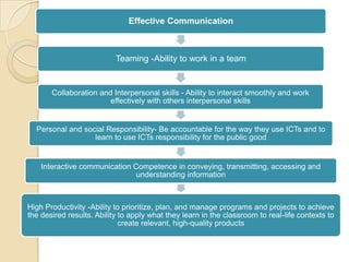 Effective Communication



                           Teaming -Ability to work in a team


       Collaboration and Interpersonal skills - Ability to interact smoothly and work
                        effectively with others interpersonal skills


  Personal and social Responsibility- Be accountable for the way they use ICTs and to
                  learn to use ICTs responsibility for the public good


    Interactive communication Competence in conveying, transmitting, accessing and
                               understanding information



High Productivity -Ability to prioritize, plan, and manage programs and projects to achieve
the desired results. Ability to apply what they learn in the classroom to real-life contexts to
                             create relevant, high-quality products
 