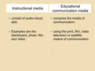Educational
    Instructional media
                                  communication media

   consist of audio-visual      comprise the media of
    aids                          communication

   Examples are the             using the print, film, radio
    blackboard, photo, film       television or satellite
    and video.                    means of communication
 