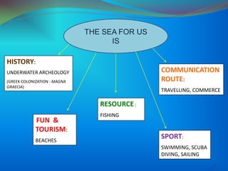 RESOURCE:
FISHING
HISTORY:
UNDERWATER ARCHEOLOGY
(GREEK COLONIZATION : MAGNA
GRAECIA)
COMMUNICATION
ROUTE:
TRAVELLING, COMMERCE
FUN &
TOURISM:
BEACHES
THE SEA FOR US
IS
SPORT:
SWIMMING, SCUBA
DIVING, SAILING
23
23
 
