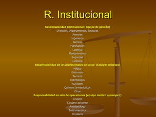 R. Institucional Responsabilidad Institucional (Equipo de gestión) Dirección, Departamentos, Jefaturas Asesores Ingenieros Técnicos Planificación Logística Mantenimiento Seguridad Limpieza Responsabilidad de los profesionales de salud  (Equipos médicos) Médico Enfermera Técnicos Odontólogos Auxiliares Químico farmacéuticos Otros Responsabilidad en sala de operaciones (equipo médico quirúrgico) Cirujano Cirujano asistente Anestesiólogo Instrumentista Circulante 