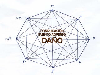 COMPLICACIÓN EVENTO ADVERSO DAÑO 