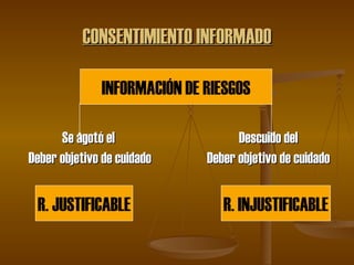 CONSENTIMIENTO INFORMADO Se agotó el Deber objetivo de cuidado Descuido del Deber objetivo de cuidado INFORMACIÓN DE RIESGOS R. JUSTIFICABLE R. INJUSTIFICABLE 
