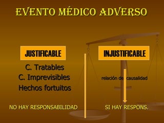 EVENTO MÉDICO ADVERSO C. Tratables  C. Imprevisibles  relación de  causalidad Hechos fortuitos  NO HAY RESPONSABILIDAD  SI HAY RESPONS. JUSTIFICABLE INJUSTIFICABLE 