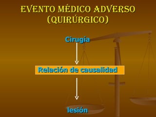 EVENTO MÉDICO ADVERSO (QUIRÚRGICO) Cirugía Relación de causalidad lesión 