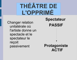 THÉÂTRE DE L'OPPRIMÉ Changer relation unilatérale où l'artiste donne un spectacle et le spectateur le reçoit passivement Spectateur PASSIF Protagoniste ACTIF