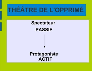 THÉÂTRE DE L'OPPRIMÉ  Spectateur  PASSIF Protagoniste ACTIF 