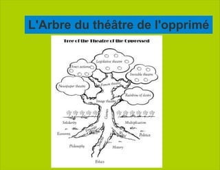 L'Arbre du théâtre de l'opprimé 