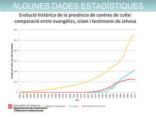 ALGUNES DADES ESTADÍSTIQUESALGUNES DADES ESTADÍSTIQUES
Evolució històrica de la presència de centres de culte:
comparació entre evangèlics, islam i testimonis de Jehovà
 