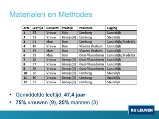 Materialen en Methodes
• Gemiddelde leeftijd: 47,4 jaar
• 75% vrouwen (9), 25% mannen (3)
 