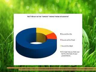 So?? What is the "green" trend these students?
You are Eco-Chic
You are an Eco-Freak
You are Eco-Meek
It is high time you think over.
Earth is the home of your
grandchildren...
 