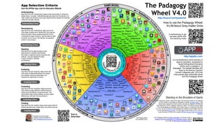同⾏行专家认可
This connection of theory, practice, and application
makes the Padagogy Wheel an invaluable resource
that should b...