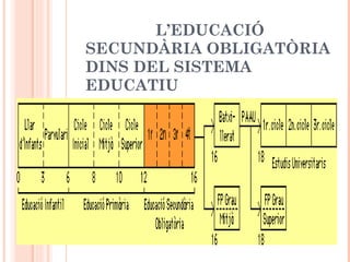 L’EDUCACIÓ SECUNDÀRIA OBLIGATÒRIA DINS DEL SISTEMA EDUCATIU 