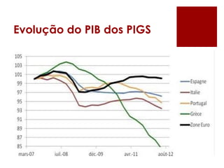 Evolução do PIB dos PIGS
 
