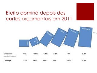 Efeito dominó depois dos
cortes orçamentais em 2011
 