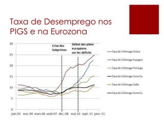 Taxa de Desemprego nos
PIGS e na Eurozona
 