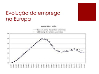 Evolução do emprego
na Europa
 