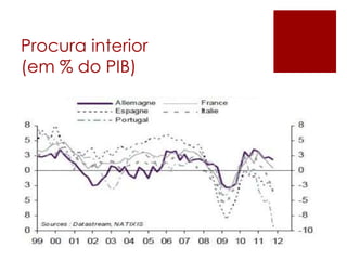 Procura interior
(em % do PIB)
 