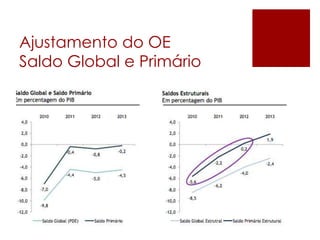Ajustamento do OE
Saldo Global e Primário
 