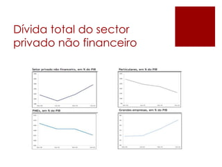 Dívida total do sector
privado não financeiro
 