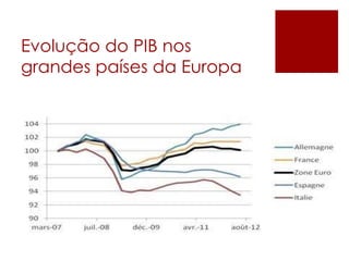 Evolução do PIB nos
grandes países da Europa
 