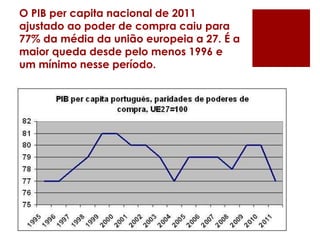 O PIB per capita nacional de 2011
ajustado ao poder de compra caiu para
77% da média da união europeia a 27. É a
maior queda desde pelo menos 1996 e
um mínimo nesse período.
 
