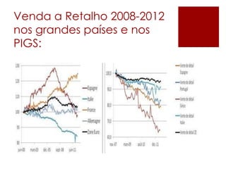 Venda a Retalho 2008-2012
nos grandes países e nos
PIGS:
 