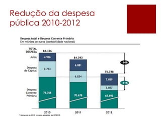 Redução da despesa
pública 2010-2012
 