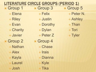 LITERATURE CIRCLE GROUPS (PERIOD 1)
 Group 1
 Elena
 Riley
 Evan
 Charity
 Javier
 Group 2
 Nathan
 Alex
 Kayla
 Laurel
 Josh
 Group 3
 Felix
 Justin
 Dorothy
 Dylan
 Peter Z
 Group 4
 Chase
 Irais
 Dianna
 Kyle
 Tika
 Group 5
 Peter N.
 Ashley
 Than
 Tori
 Tyler
 