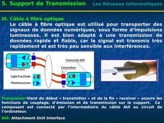 Les Réseaux Informatiques
5. Support de Transmission
III. Câble à fibre optique
Le câble à fibre optique est utilisé pour transporter des
signaux de données numériques, sous forme d’impulsions
lumineuses. Il est bien adapté à une transmission de
données rapide et fiable, car le signal est transmis très
rapidement et est très peu sensible aux interférences.
Transceiver:Vient du début « transmitter » et de la fin « receiver » assure les
fonctions de couplage, d’émission et de transmission sur le support. Ce
composant est connecté par l’intermédiaire du câble AUI au circuit de
l’ordinateur.
AUI: Attachment Unit Interface
 
