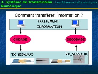 Les Réseaux Informatiques
3. Système de Transmission
Numérique
 