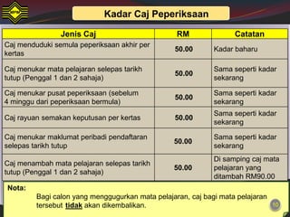 Kadar Caj Peperiksaan

                Jenis Caj                         RM               Catatan
Caj menduduki semula peperiksaan akhir per
                                                 50.00       Kadar baharu
kertas

Caj menukar mata pelajaran selepas tarikh                    Sama seperti kadar
                                                 50.00
tutup (Penggal 1 dan 2 sahaja)                               sekarang

Caj menukar pusat peperiksaan (sebelum                       Sama seperti kadar
                                                 50.00
4 minggu dari peperiksaan bermula)                           sekarang
                                                             Sama seperti kadar
Caj rayuan semakan keputusan per kertas          50.00
                                                             sekarang

Caj menukar maklumat peribadi pendaftaran                    Sama seperti kadar
                                                 50.00
selepas tarikh tutup                                         sekarang
                                                             Di samping caj mata
Caj menambah mata pelajaran selepas tarikh
                                                 50.00       pelajaran yang
tutup (Penggal 1 dan 2 sahaja)
                                                             ditambah RM90.00
Nota:
         Bagi calon yang menggugurkan mata pelajaran, caj bagi mata pelajaran
         tersebut tidak akan dikembalikan.                                      10
 