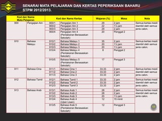 SENARAI MATA PELAJARAN DAN KERTAS PEPERIKSAAN BAHARU
      STPM 2012/2013.
  Kod dan Nama
                                 Kod dan Nama Kertas          Wajaran (%)           Masa          Nota
  Mata Pelajaran
900       Pengajian Am   900/1      Pengajian Am 1                29        2 jam          Semua kertas mesti
                         900/2      Pengajian Am 2                22        1½ jam         diambil oleh semua
                         900/3      Pengajian Am 3                29        2 jam          jenis calon.
                         900/4      Pengajian Am 4                20        Penggal 2
                                    (Pentaksiran Berasaskan
                                    Sekolah)
910       Bahasa         910/1      Bahasa Melayu 1               35        2 jam          Semua kertas mesti
          Melayu         910/2      Bahasa Melayu 2               20        1½ jam         diambil oleh semua
                         910/3      Bahasa Melayu 3               20        1½ jam         jenis calon.
                         910/4      Bahasa Melayu 4                8        Penggal 2
                                    (Pentaksiran Berasaskan
                                    Sekolah)
                         910/5      Bahasa Melayu 5               17        Penggal 3
                                    (Pentaksiran Berasaskan
                                    Sekolah)
911       Bahasa Cina    911/1      Bahasa Cina 1                33.33      2 jam          Semua kertas mesti
                         911/2      Bahasa Cina 2                33.33      2 jam          diambil oleh semua
                         911/3      Bahasa Cina 3                33.33      2 jam          jenis calon.
912       Bahasa Tamil   912/1      Bahasa Tamil 1               33.33      2 jam          Semua kertas mesti
                         912/2      Bahasa Tamil 2               33.33      2 jam          diambil oleh semua
                         912/3      Bahasa Tamil 3               33.33      2 jam          jenis calon.
913       Bahasa Arab    913/1      Bahasa Arab 1                 28        2 jam          Semua kertas mesti
                         913/2      Bahasa Arab 2                 28        2 jam          diambil oleh semua
                         913/3      Bahasa Arab 3                 20        1½ jam         jenis calon.
                         913/4      Bahasa Arab 4                 12        15 minit
                                    (Ujian Lisan)
                         913/5      Bahasa Arab 5                 12        Penggal 3
                                    (Pentaksiran Berasaskan                                              11
                                    Sekolah)
 