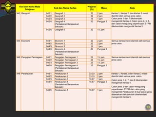 Kod dan Nama Mata                                          Wajaran
                                   Kod dan Nama Kertas                    Masa                        Nota
       Pelajaran                                              (%)
942 Geografi               942/1   Geografi 1                  32      2 jam       Kertas 1, Kertas 2, dan Kertas 3 mesti
                           942/2   Geografi 2                  32      2 jam       diambil oleh semua jenis calon.
                           942/3   Geografi 3                  16      1 jam       Calon jenis 1 dan 7 dikehendaki
                           942/4   Geografi 4                  20      Penggal 3   mengambil Kertas 4. Calon jenis 2, 3, 8,
                                   (Pentaksiran Berasaskan                         dan calon mengulang peperiksaan STPM
                                   Sekolah)                                        dikehendaki mengambil Kertas 5.
                           942/5   Geografi 5                  20      1¼ jam




944 Ekonomi                944/1   Ekonomi 1                   32      2 jam       Semua kertas mesti diambil oleh semua
                           944/2   Ekonomi 2                   32      2 jam       jenis calon.
                           944/3   Ekonomi 3                   16      1 jam
                           944/4   Ekonomi 4                   20      Penggal 3
                                   (Pentaksiran Berasaskan
                                   Sekolah)
946 Pengajian Perniagaan   946/1   Pengajian Perniagaan 1      25      1½ jam      Semua kertas mesti diambil oleh semua
                           946/2   Pengajian Perniagaan 2      25      1½ jam      jenis calon.
                           946/3   Pengajian Perniagaan 3      25      1½ jam
                           946/4   Pengajian Perniagaan 4      25      Penggal 3
                                   (Pentaksiran Berasaskan
                                   Sekolah)
948 Perakaunan             948/1   Perakaunan 1               33.33    2 jam       Kertas 1, Kertas 2 dan Kertas 3 mesti
                           948/2   Perakaunan 2               33.33    2 jam       diambil oleh semua jenis calon.
                           948/3   Perakaunan 3               16.67    1 jam       Calon jenis 1, 2, 7, dan 8 dikehendaki
                           948/4   Perakaunan 4               16.67    Penggal 3   mengambil Kertas 4.
                                   (Pentaksiran Berasaskan
                                   Sekolah)                                        Calon jenis 3 dan calon mengulang
                           948/5   Perakaunan 5               16.67    1 jam       peperiksaan STPM dan calon yang
                                                                                   mengambil Perakaunan di luar pakej yang
                                                                                   ditawarkan oleh sekolah dikehendaki
                                                                                   mengambil Kertas 5.



                                                                                                                       13
 