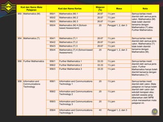 Kod dan Nama Mata                                                 Wajaran
                                  Kod dan Nama Kertas                                  Masa                   Nota
       Pelajaran                                                     (%)
950 Mathematics (M)       950/1   Mathematics (M) 1                  26.67    1½ jam                Semua kertas mesti
                                                                                                    diambil oleh semua jenis
                          950/2   Mathematics (M) 2                  26.67    1½ jam
                                                                                                    calon. Mathematics (M)
                          950/3   Mathematics (M) 3                  26.67    1½ jam                tidak boleh diambil
                          950/4   Mathematics (M) 4 (School-          20      Penggal 1, 2, dan 3   bersama dengan
                                  based Assessment)                                                 Mathematics (T) atau
                                                                                                    Further Mathematics.


954 Mathematics (T)       954/1   Mathematics (T) 1                  26.67    1½ jam                Semua kertas mesti
                                                                                                    diambil oleh semua jenis
                          954/2   Mathematics (T) 2                  26.67    1½ jam
                                                                                                    calon. Mathematics (T)
                          954/3   Mathematics (T) 3                  26.67    1½ jam                tidak boleh diambil
                          954/4   Mathematics (T) 4 (School-based     20      Penggal 1, 2, dan 3   bersama dengan
                                  Assessment)                                                       Mathematics (M).



956 Further Mathematics   956/1   Further Mathematics 1              33.33    1½ jam                Semua kertas mesti
                                                                                                    diambil oleh semua jenis
                          956/2   Further Mathematics 2              33.33    1½ jam
                                                                                                    calon. Further
                          956/3   Further Mathematics 3              33.33    1½ jam                Mathematics hanya boleh
                                                                                                    diambil bersama dengan
                                                                                                    Mathematics (T).

958 Information and       958/1   Information and Communications      20      1½ jam                Semua kertas mesti
    Communications                Technology 1                                                      diambil oleh calon. Mata
    Technology                                                                                      pelajaran ini hanya boleh
                                                                                                    diambil oleh calon dari
                          958/2   Information and Communications      20      1½ jam                sekolah kerajaan atau
                                  Technology 2                                                      sekolah swasta yang
                                                                                                    dibenarkan oleh MPM
                                                                                                    untuk menawarkan mata
                          958/3   Information and Communications      20      1½ jam
                                                                                                    pelajaran ini.
                                  Technology 3

                          958/4   Information and Communications      40      Penggal 1, 2, dan 3
                                  Technology 4                                                                           14
 