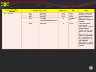 Kod dan Nama Mata
                              Kod dan Nama Kertas                   Wajaran (%)       Masa                 Nota
       Pelajaran
960   Physics         960/1             Physics 1                      26.67      1½ jam          Kertas 1, Kertas 2 dan
                      960/2             Physics 2                      26.67      1½ jam          Kertas 3 mesti diambil
                      960/3             Physics 3                      26.67      1½ jam          oleh semua jenis calon.
                      960/4             Physics 4                       20        Penggal 1, 2,   Calon jenis 1 dan 7
                                        (School-based Assessment)                 dan 3           dikehendaki mengambil
                                                                                                  Kertas 4.
                      960/5             Physics 5                       20        1½ jam          Calon jenis 2 boleh
                                                                                                  memilih untuk
                                                                                                  mengambil Kertas 4 atau
                                                                                                  Kertas 5 tertakluk
                                                                                                  kepada kelulusan Majlis
                                                                                                  Peperiksaan Malaysia.
                                                                                                  Calon jenis 3, 8, calon
                                                                                                  mengulang peperiksaan
                                                                                                  STPM, dan calon yang
                                                                                                  mengambil Physics di
                                                                                                  luar pakej yang
                                                                                                  ditawarkan oleh sekolah
                                                                                                  dikehendaki mengambil
                                                                                                  Kertas 5.




                                                                                                                    15
 