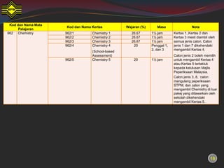 Kod dan Nama Mata
                     Kod dan Nama Kertas          Wajaran (%)      Masa                 Nota
      Pelajaran
962 Chemistry        962/1        Chemistry 1        26.67      1½ jam       Kertas 1, Kertas 2 dan
                     962/2        Chemistry 2        26.67      1½ jam       Kertas 3 mesti diambil oleh
                     962/3        Chemistry 3        26.67      1½ jam       semua jenis calon. Calon
                     962/4        Chemistry 4         20        Penggal 1,   jenis 1 dan 7 dikehendaki
                                                                2, dan 3     mengambil Kertas 4.
                                  (School-based
                                  Assessment)                                Calon jenis 2 boleh memilih
                     962/5        Chemistry 5         20        1½ jam       untuk mengambil Kertas 4
                                                                             atau Kertas 5 tertakluk
                                                                             kepada kelulusan Majlis
                                                                             Peperiksaan Malaysia.
                                                                             Calon jenis 3, 8, calon
                                                                             mengulang peperiksaan
                                                                             STPM, dan calon yang
                                                                             mengambil Chemistry di luar
                                                                             pakej yang ditawarkan oleh
                                                                             sekolah dikehendaki
                                                                             mengambil Kertas 5.




                                                                                                     16
 