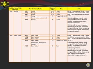 Kod dan Nama Mata                                          Wajaran
                             Kod dan Nama Kertas                             Masa                           Nota
     Pelajaran                                               (%)
 964 Biology         964/1     Biology 1                    26.67    1½ jam                Kertas 1, Kertas 2 dan Kertas 3 mesti
                     964/2     Biology 2                    26.67    1½ jam                diambil oleh semua jenis calon. Calon
                     964/3     Biology 3                    26.67    1½ jam                jenis 1 dan 7 dikehendaki mengambil
                     964/4     Biology 4                      20     Penggal 1, 2, dan 3   Kertas 4.
                               (School-based Assessment)                                   Calon jenis 2 boleh memilih untuk
                     964/5     Biology 5                     20      1½ jam                mengambil Kertas 4 atau Kertas 5
                                                                                           tertakluk kepada kelulusan Majlis
                                                                                           Peperiksaan Malaysia.
                                                                                           Calon jenis 3, 8, calon mengulang
                                                                                           peperiksaan STPM, dan calon yang
                                                                                           mengambil Biology di luar pakej yang
                                                                                           ditawarkan oleh sekolah dikehendaki
                                                                                           mengambil Kertas 5.


 966   Sains Sukan   966/1     Sains Sukan 1                 25      1½ jam                Kertas 1, Kertas 2 dan Kertas 3 mesti
                     966/2     Sains Sukan 2                 25      1½ jam                diambil oleh semua jenis calon. Calon
                     966/3     Sains Sukan 3                 25      1½ jam                jenis 1, 7, dan 8 dikehendaki mengambil
                     966/4     Sains Sukan 4                 25      Penggal 1, 2, dan 3   Kertas 4.
                               (Pentaksiran Berasaskan                                     Calon jenis 2 boleh memilih untuk
                               Sekolah)                                                    mengambil Kertas 4 atau Kertas 5
                     966/5     Sains Sukan 5                 25      2 jam                 tertakluk kepada kelulusan Majlis
                                                                                           Peperiksaan Malaysia.
                                                                                           Calon jenis 3, calon mengulang
                                                                                           peperiksaan STPM, dan calon yang
                                                                                           mengambil Sains Sukan di luar pakej
                                                                                           yang ditawarkan oleh sekolah
                                                                                           dikehendaki mengambil Kertas 5.




                                                                                                                               17
 