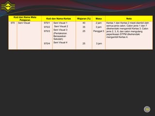 Kod dan Nama Mata
                       Kod dan Nama Kertas     Wajaran (%)    Masa                         Nota
       Pelajaran
970 Seni Visual       970/1   Seni Visual 1        40          2 jam     Kertas 1 dan Kertas 2 mesti diambil oleh
                               Seni Visual 2                             semua jenis calon. Calon jenis 1 dan 7
                      970/2                        35          3 jam
                                                                         dikehendaki mengambil Kertas 3. Calon
                              Seni Visual 3
                      970/3                        25        Penggal 3   jenis 2, 3, 8, dan calon mengulang
                              (Pentaksiran                               peperiksaan STPM dikehendaki
                              Berasaskan                                 mengambil Kertas 4.
                              Sekolah)
                      970/4   Seni Visual 4        25          3 jam




                                                                                                             18
 