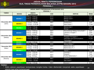 JADUAL WAKTU PEPERIKSAAN
                       SIJIL TINGGI PERSEKOLAHAN MALAYSIA (STPM) BAHARU 2012
                                              PENGGAL I
                                   JADUAL WAKTU PEPERIKSAAN STPM BAHARU 2012
                                                  PENGGAL 1
    TARIKH                          WAKTU
                   SIDANG                                  KOD                                 KERTAS                MASA
                                 PEPERIKSAAN*
                               8:00 pg – 10:00 pg            911/1             Bahasa Cina 1                         2 jam
                   SIDANG 1    8:00 pg – 10:00 pg            912/1             Bahasa Tamil 1                        2 jam
                               8:00 pg – 10:00 pg            930/1             Syariah 1                             2 jam
5 November 2012                11:00 pg – 1:00 ptg           948/1             Perakaunan 1                           2 jam
     (Isnin)       SIDANG 2    11:00 pg – 12:30 tgh                            Sains Sukan 1                         1½ jam
                                                             966/1
                               2:30 ptg – 4:30 ptg           913/1             Bahasa Arab 1                          2 jam
                   SIDANG 3
                               2:30 ptg – 4:00 ptg           964/1             Biology 1                             1½ jam
                               8:00 pg – 10:00 pg            922/1             Kesusasteraan Melayu Komunikatif 1     2 jam
                   SIDANG 1    8:00 pg – 10:00 pg            920/1             Literature in English 1                2 jam
                               8:00 pg – 9:30 pg             960/1             Physics 1                             1½ jam
6 November 2012
                               11:00 pg – 12:30 tgh          946/1             Pengajian Perniagaan 1                1½ jam
    (Selasa)
                   SIDANG 2    11:00 pg – 12:30 tgh          958/1             Information and Communications        1½ jam
                                                                               Technology 1
                   SIDANG 3    2:30 ptg – 4:30 ptg           900/1             Pengajian Am 1                        2 jam
                   SIDANG 1    8:00 pg – 10:00 pg            910/1             Bahasa Melayu 1                       2 jam
7 November 2012                11:00 pg – 12:30 tgh          950/1             Mathematics (M) 1                     1½ jam
                   SIDANG 2    11:00 pg – 12:30 tgh                            Mathematics (T) 1                     1½ jam
     (Rabu)                                                  954/1
                   SIDANG 3    2:30 ptg – 4:30 ptg           940/1             Sejarah 1                             2 jam
                               8:00 pg – 10:00 pg            931/1             Usuluddin 1                            2 jam
                   SIDANG 1    8:00 pg – 10:00 pg                              Geografi 1                             2 jam
                                                             942/1
                               8:00 pg – 9:30 pg                               Further Mathematics 1                 1½ jam
8 November 2012                                              956/1
    (Khamis)                   11:00 pg – 12:30 tgh          962/1             Chemistry 1                           1½ jam
                   SIDANG 2    11:00 pg – 1:00 ptg                             Seni Visual 1                          2 jam
                                                             970/1
                   SIDANG 3    2:30 ptg – 4:30 ptg           944/1             Ekonomi 1                             2 jam
Catatan:
  * Waktu sebenar peperiksaan berbeza-beza mengikut kertas. Calon dikehendaki menyemak waktu peperiksaan            20
     sebenar bagi setiap kertas/penggal.
 